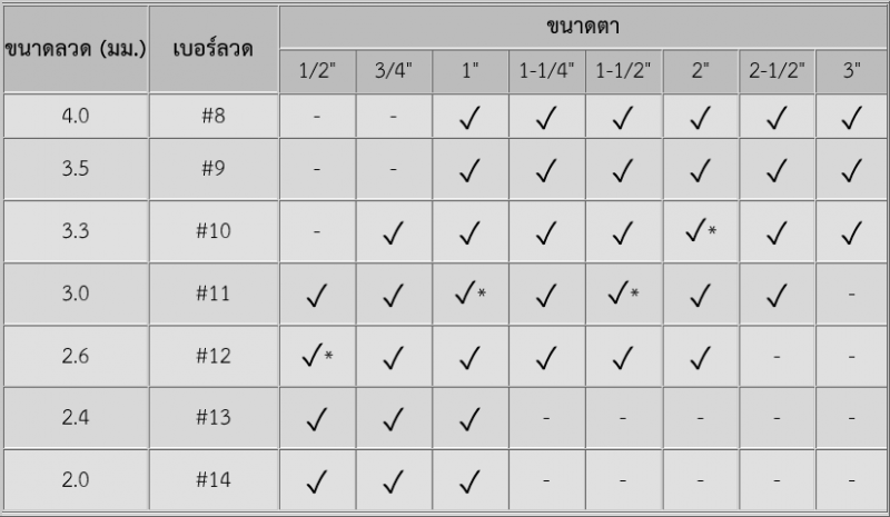 ตารางแสดงขนาดของลวดตะแกรง